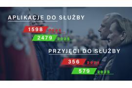 <b>Rekordowy rok dla pomorskiej policji – duży wzrost zainteresowania służbą. 6,1 tys. zł na rękę zarabia policjant do 26. roku życia - są też dodatki. Zobacz jakie</b>