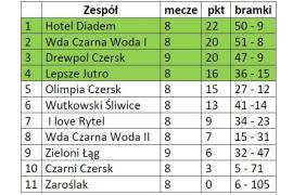 <b>Czerska Liga Halowa Piłki Nożnej<br> - wyniki, tabela</b>