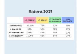 <b>LO CZERSK. MATURA 2025 ZAKOŃCZONA – II pozycja w powiecie chojnickim</b>