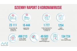 <b>Koronawirus. 21 629 nowych zakażeń w Polsce, 1049 w woj. pomorskim, 84 w pow. chojnickim, 13 w gm. Czersk (RAPORT)</b>