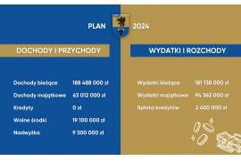 <b> Budżet Powiatu Chojnickiego na 2024 r uchwalony jednogłośnie </b>