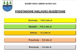 <b>Rada Miejska w Czersku przyjęła budżet gminy na 2020 rok<br> - PREZENTACJA, WIDEO</b>