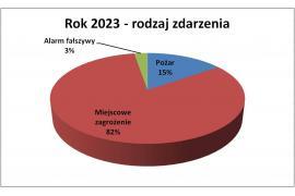 <b>Zdarzenia na terenie powiatu chojnickiego w 2023 roku - statystyka wyjazdów</b>