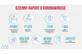 <b>Koronawirus. 15 578 nowych zakażeń w Polsce, 967 w woj. pomorskim, 45 w pow. chojnickim</b>