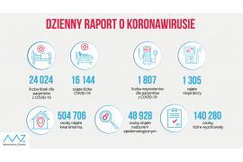 <b>Koronawirus. 21 897 nowych zakażeń w Polsce, 1212 w woj. pomorskim, 59 w pow. chojnickim,<br> 9 gm. Czersk</b>